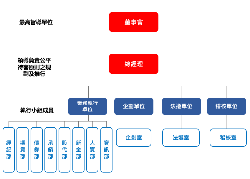 公平待客執行小組組織圖